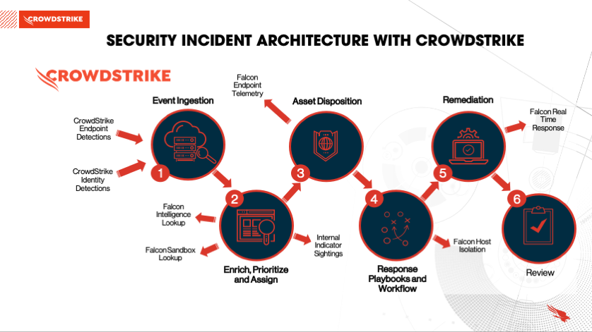 Respond promptly to threats and vulnerabilities